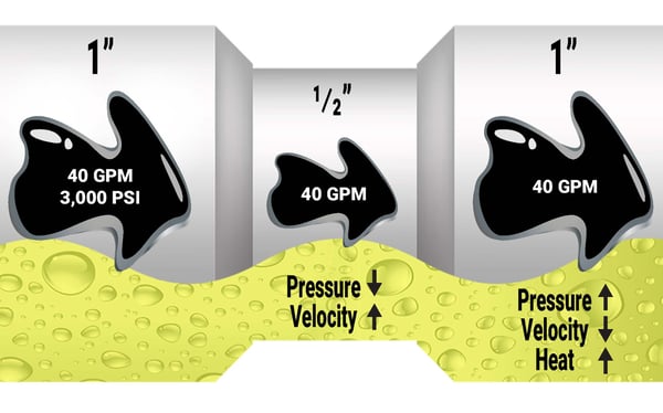 Basics of Hydraulic Flow