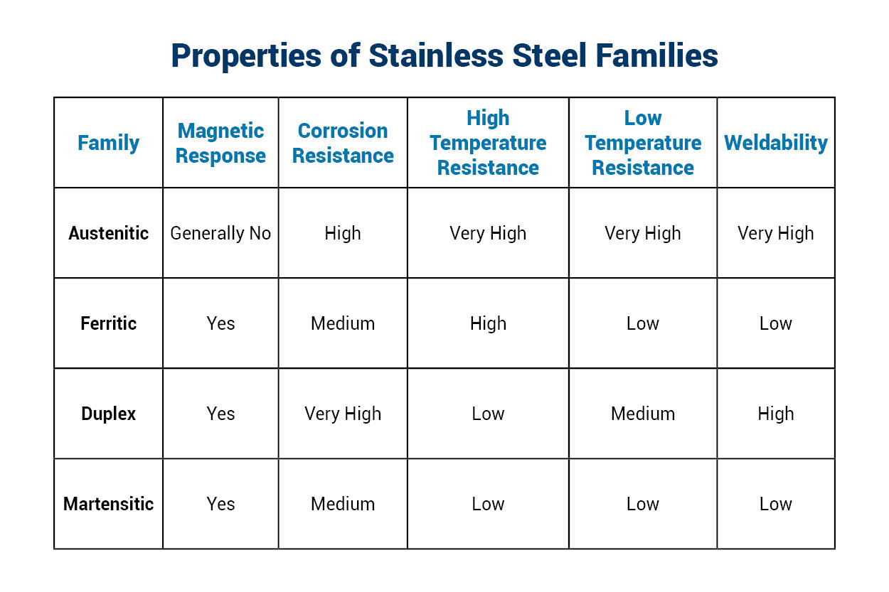 family properties