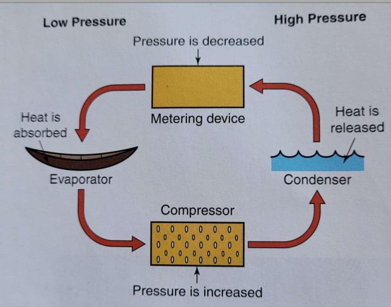 How Do Freezers Work?