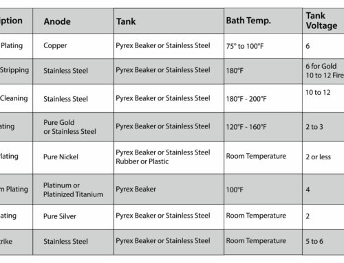 Guide to Electro-Plating Chart