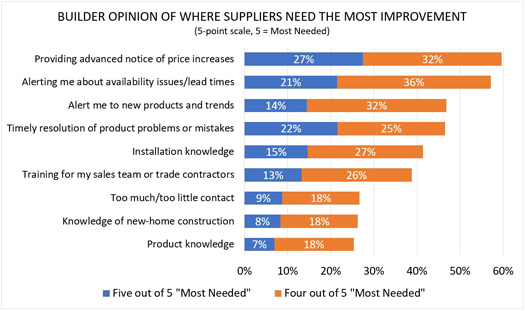 Builders Still Sensitive to Materials Price Increases